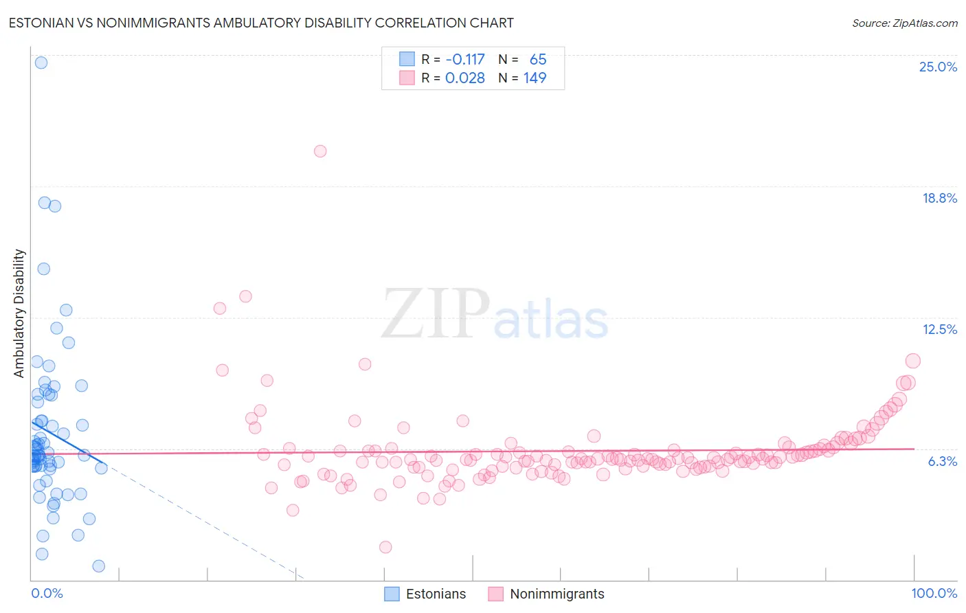 Estonian vs Nonimmigrants Ambulatory Disability