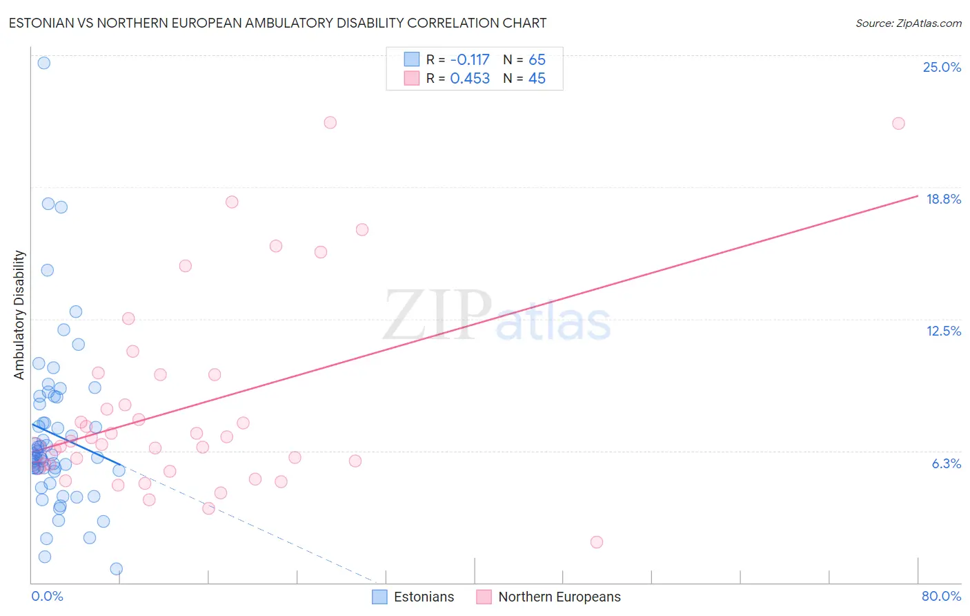 Estonian vs Northern European Ambulatory Disability