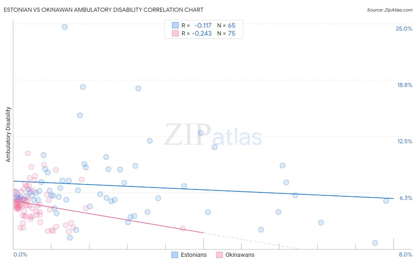 Estonian vs Okinawan Ambulatory Disability