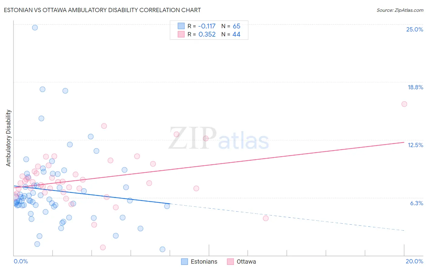 Estonian vs Ottawa Ambulatory Disability