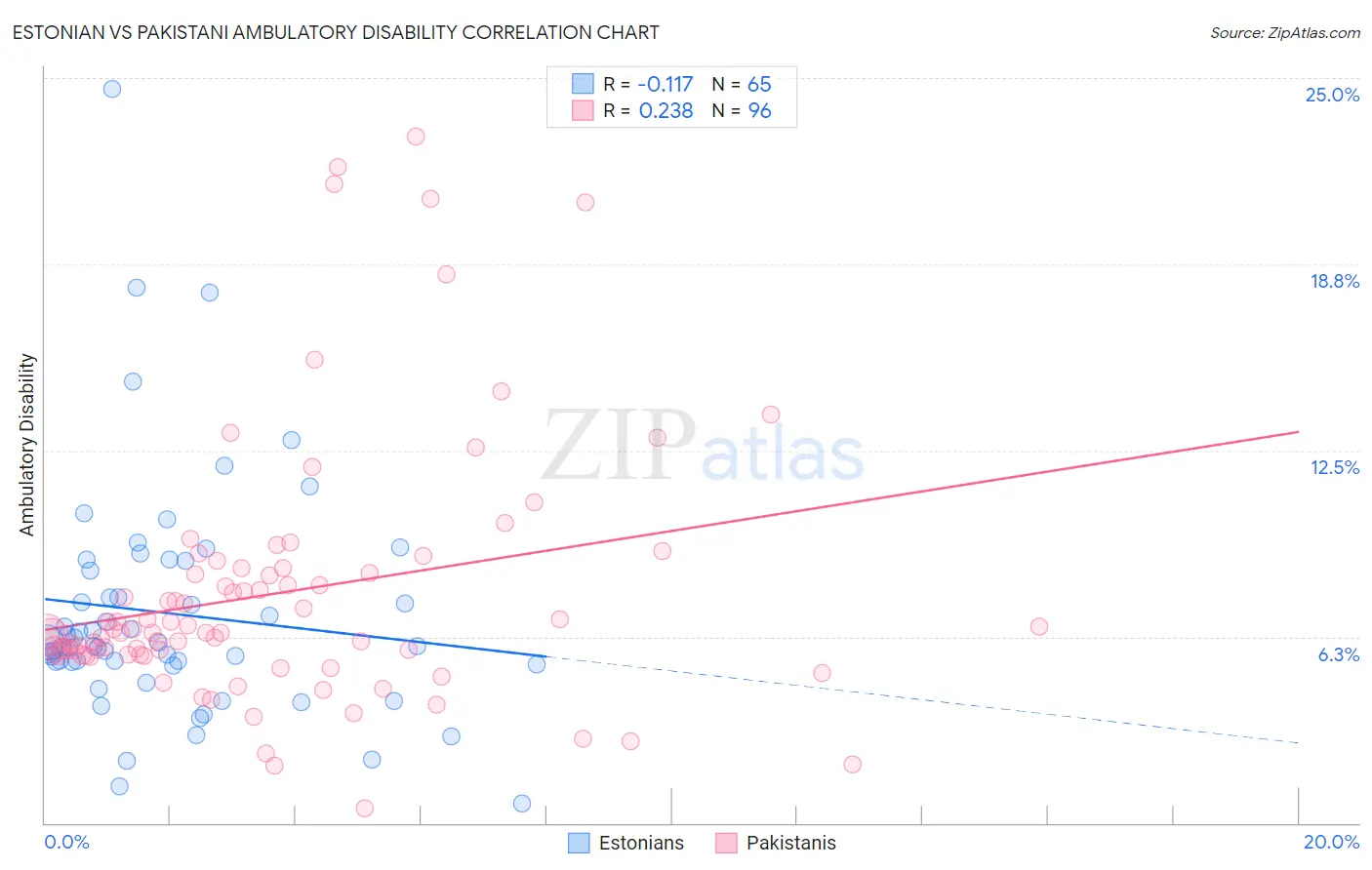 Estonian vs Pakistani Ambulatory Disability