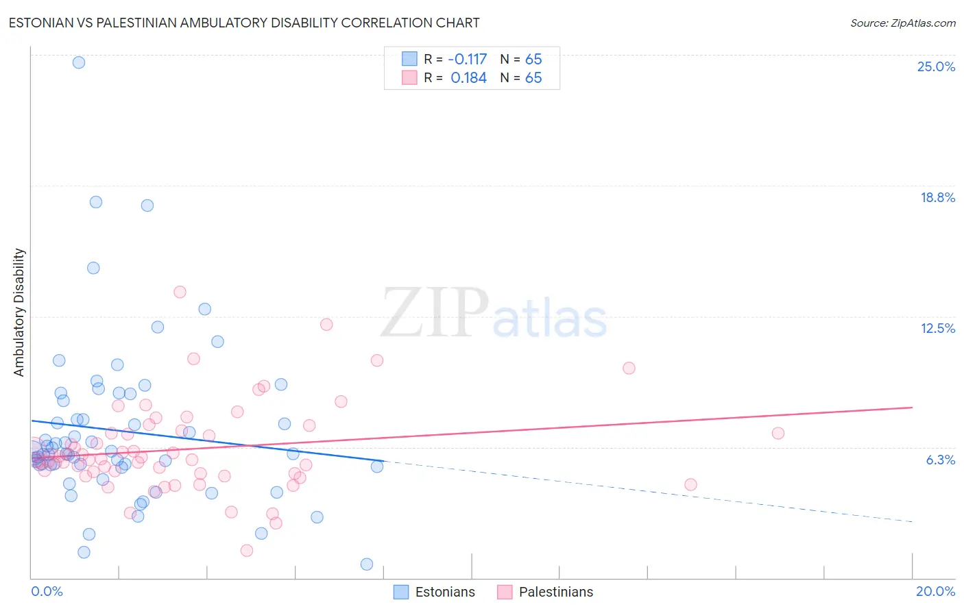 Estonian vs Palestinian Ambulatory Disability