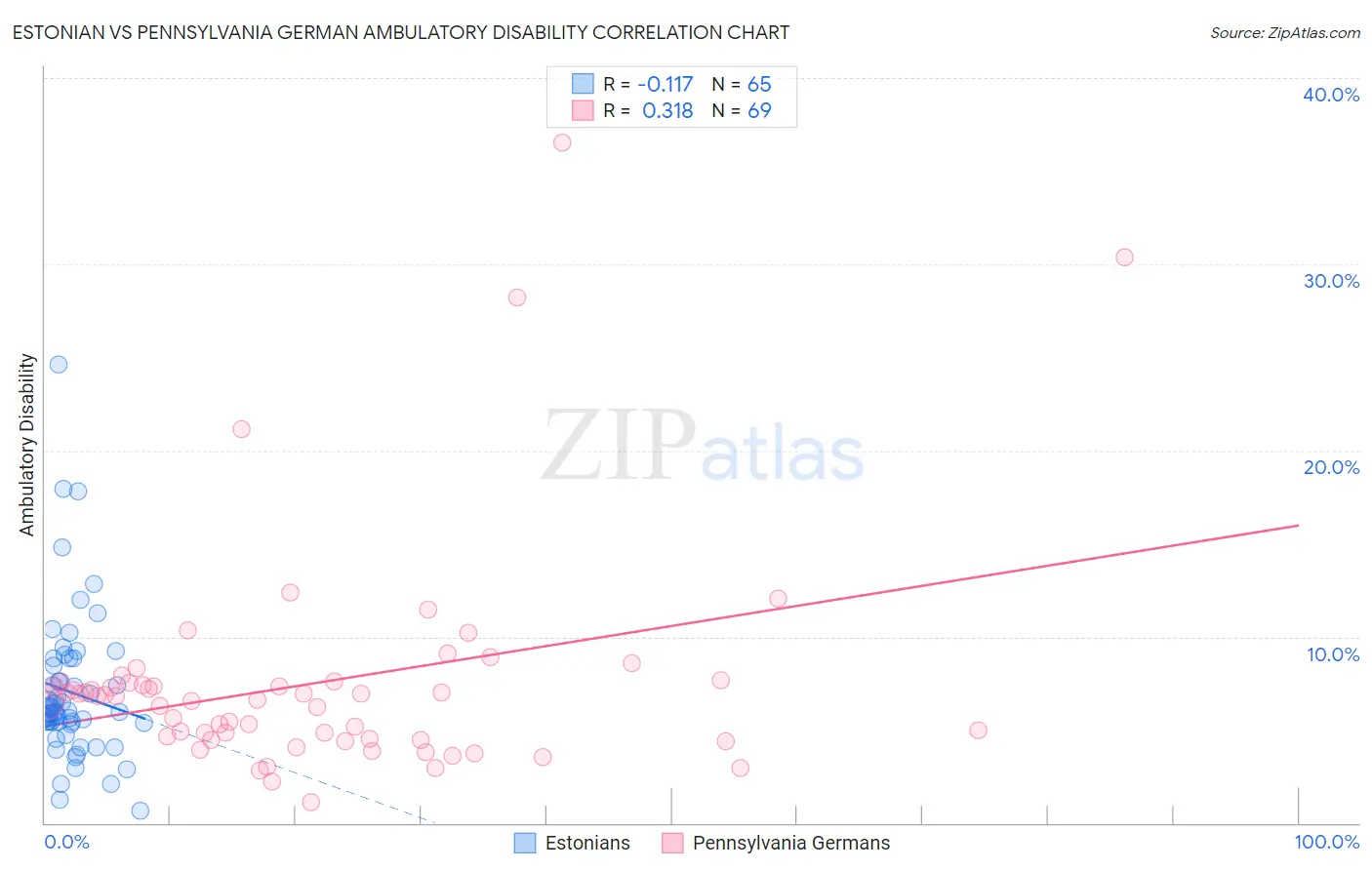 Estonian vs Pennsylvania German Ambulatory Disability