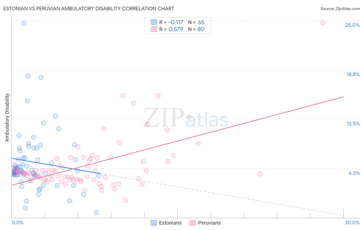 Estonian vs Peruvian Ambulatory Disability
