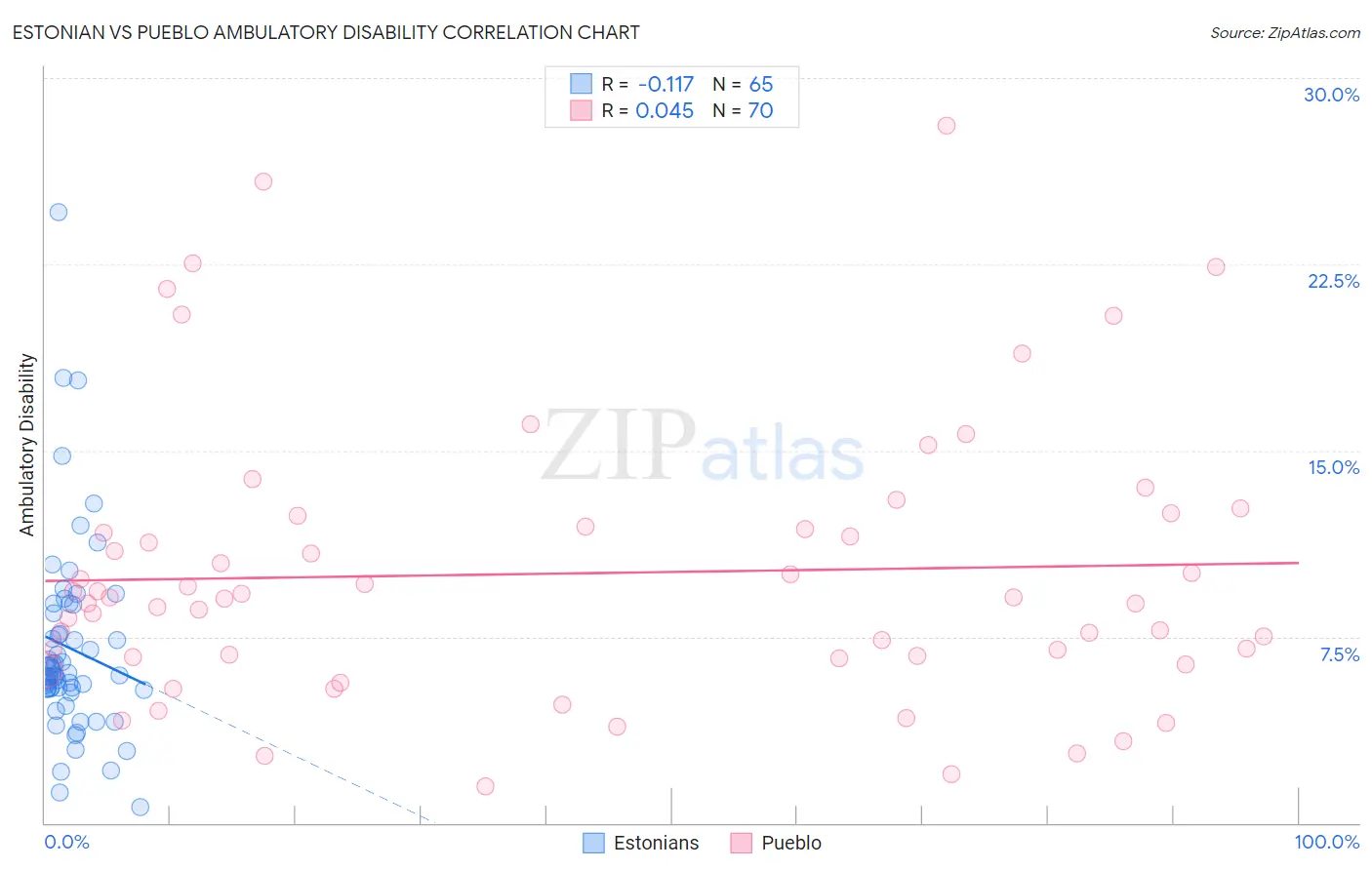 Estonian vs Pueblo Ambulatory Disability