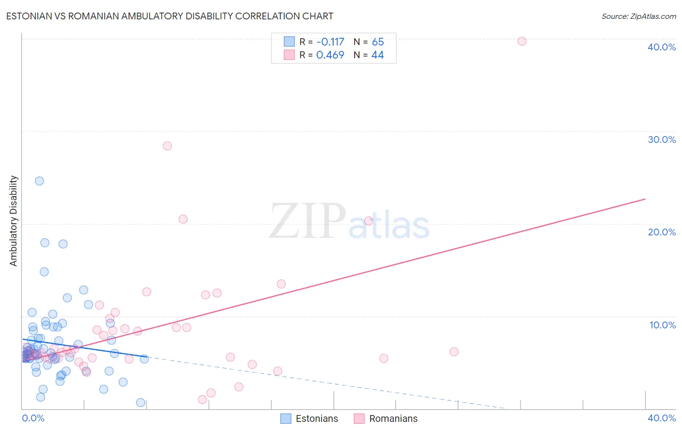 Estonian vs Romanian Ambulatory Disability