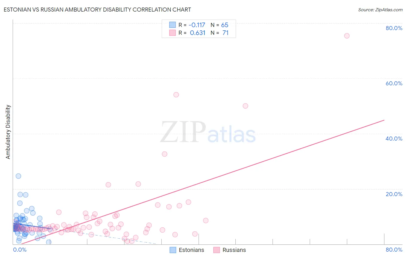 Estonian vs Russian Ambulatory Disability