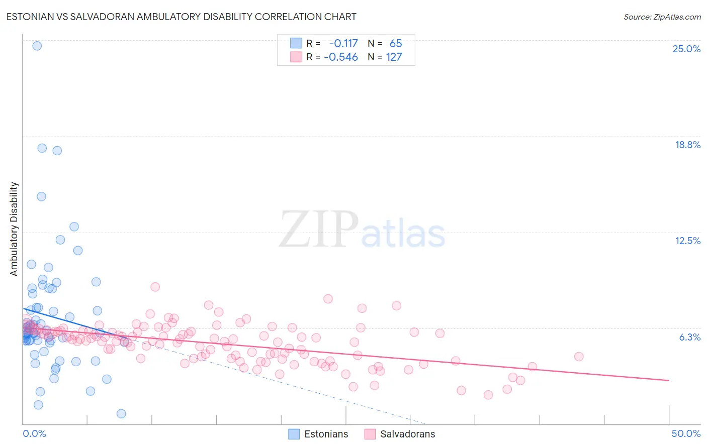 Estonian vs Salvadoran Ambulatory Disability