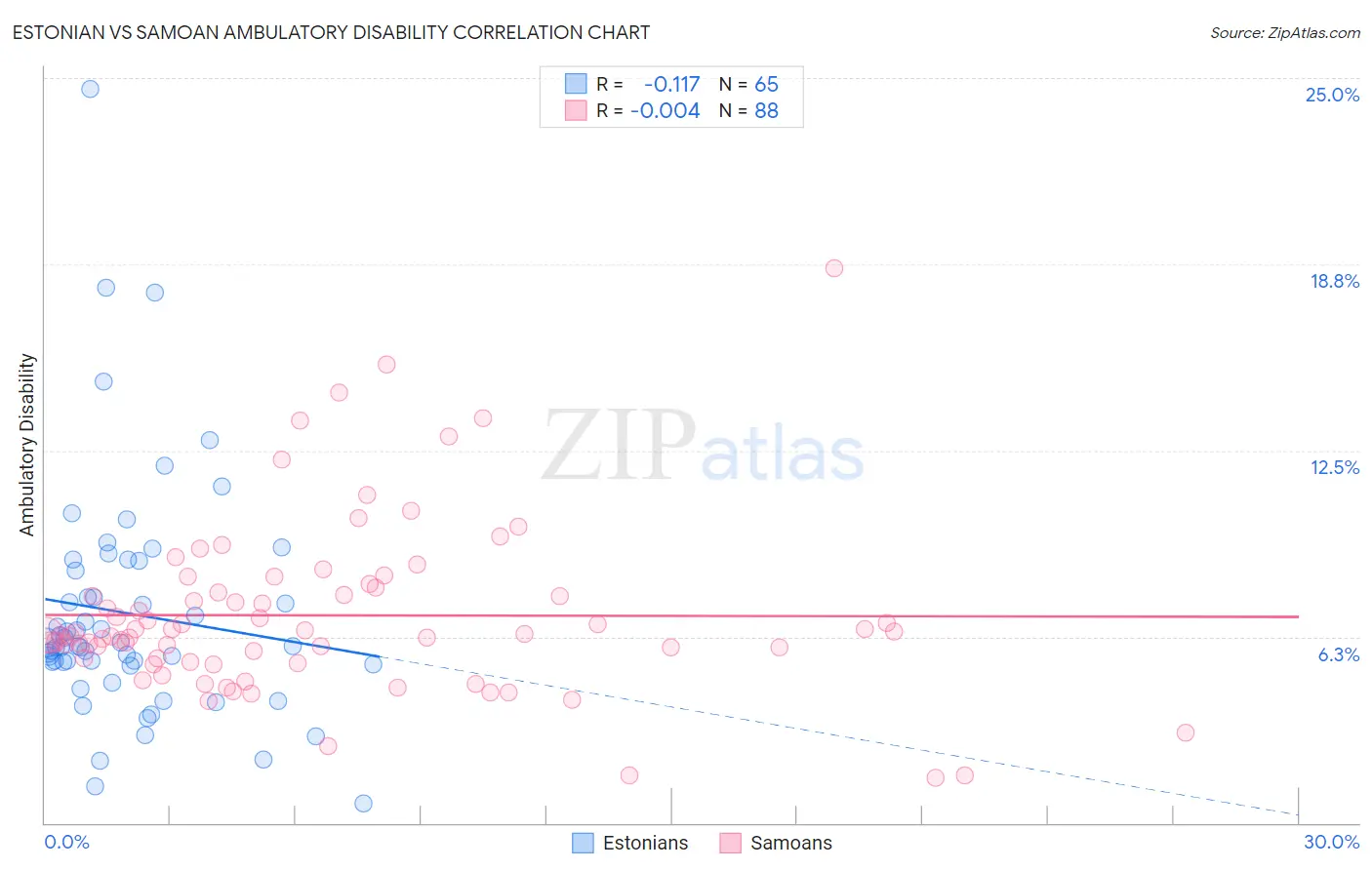 Estonian vs Samoan Ambulatory Disability