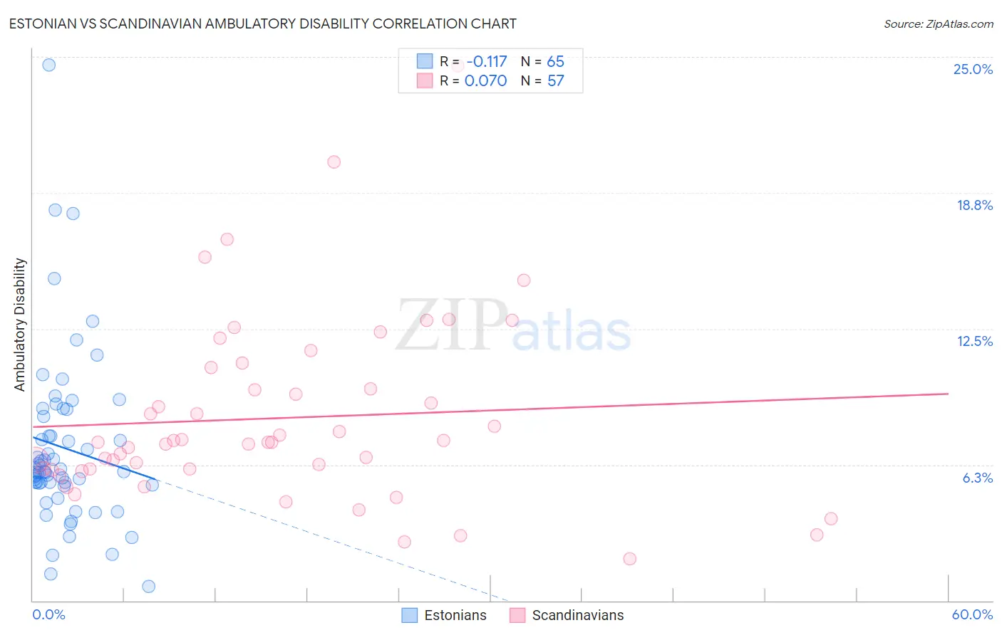 Estonian vs Scandinavian Ambulatory Disability
