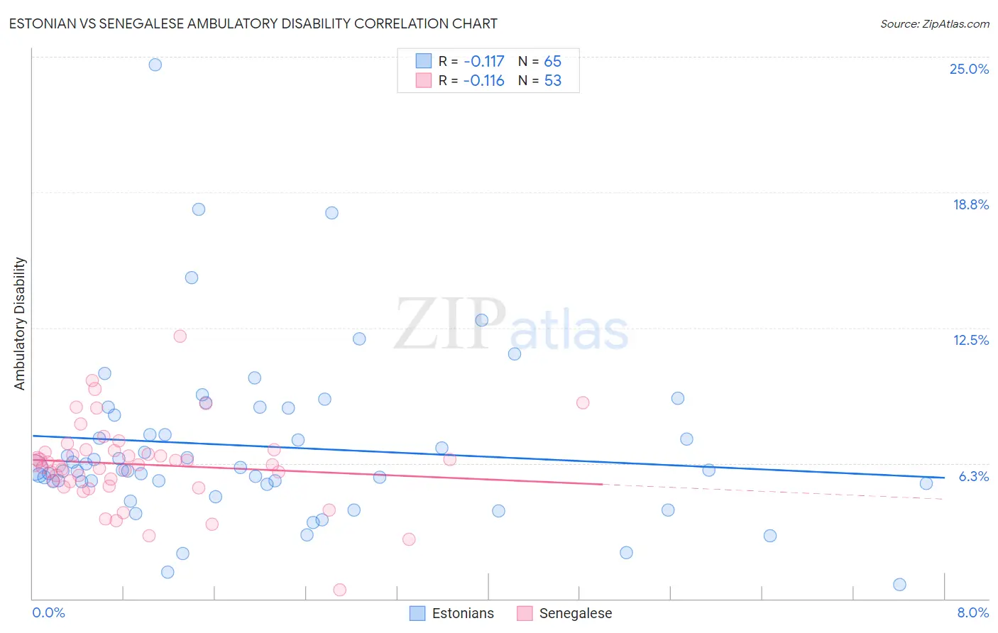 Estonian vs Senegalese Ambulatory Disability