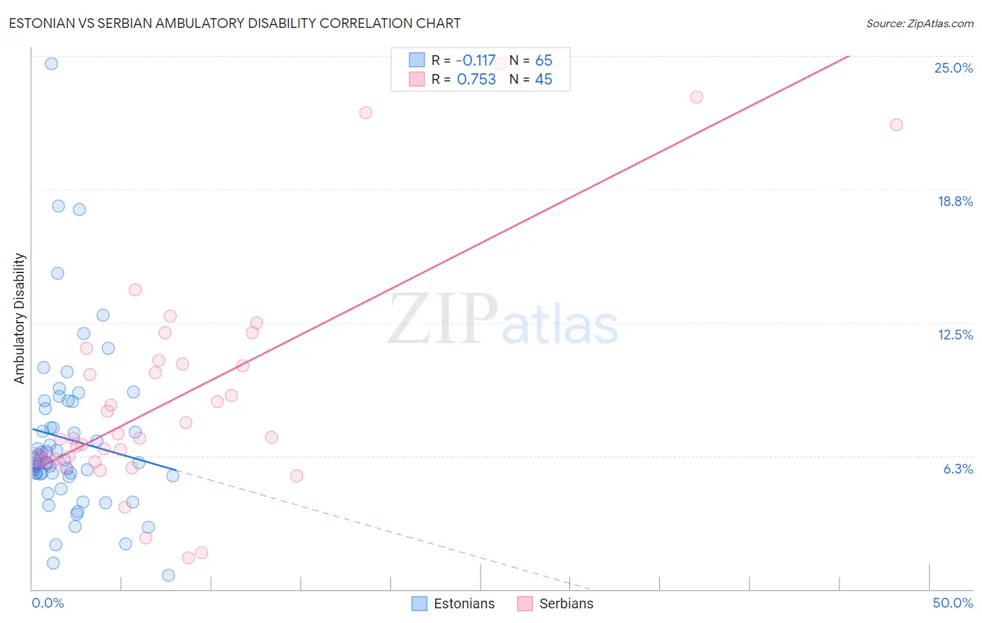 Estonian vs Serbian Ambulatory Disability