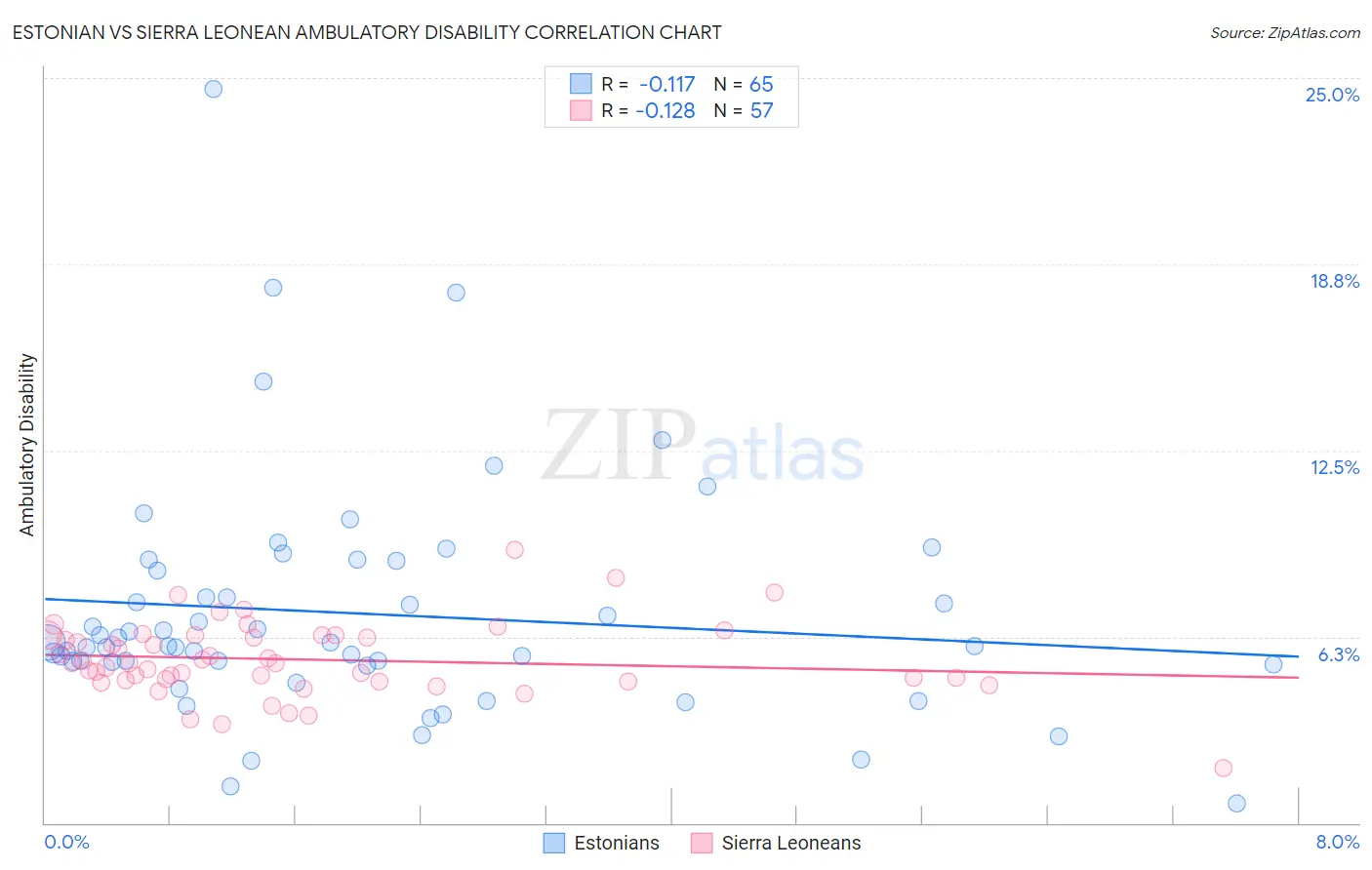 Estonian vs Sierra Leonean Ambulatory Disability