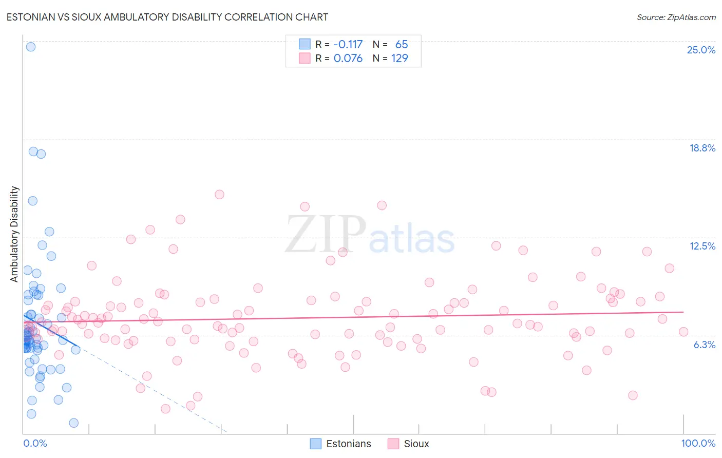 Estonian vs Sioux Ambulatory Disability