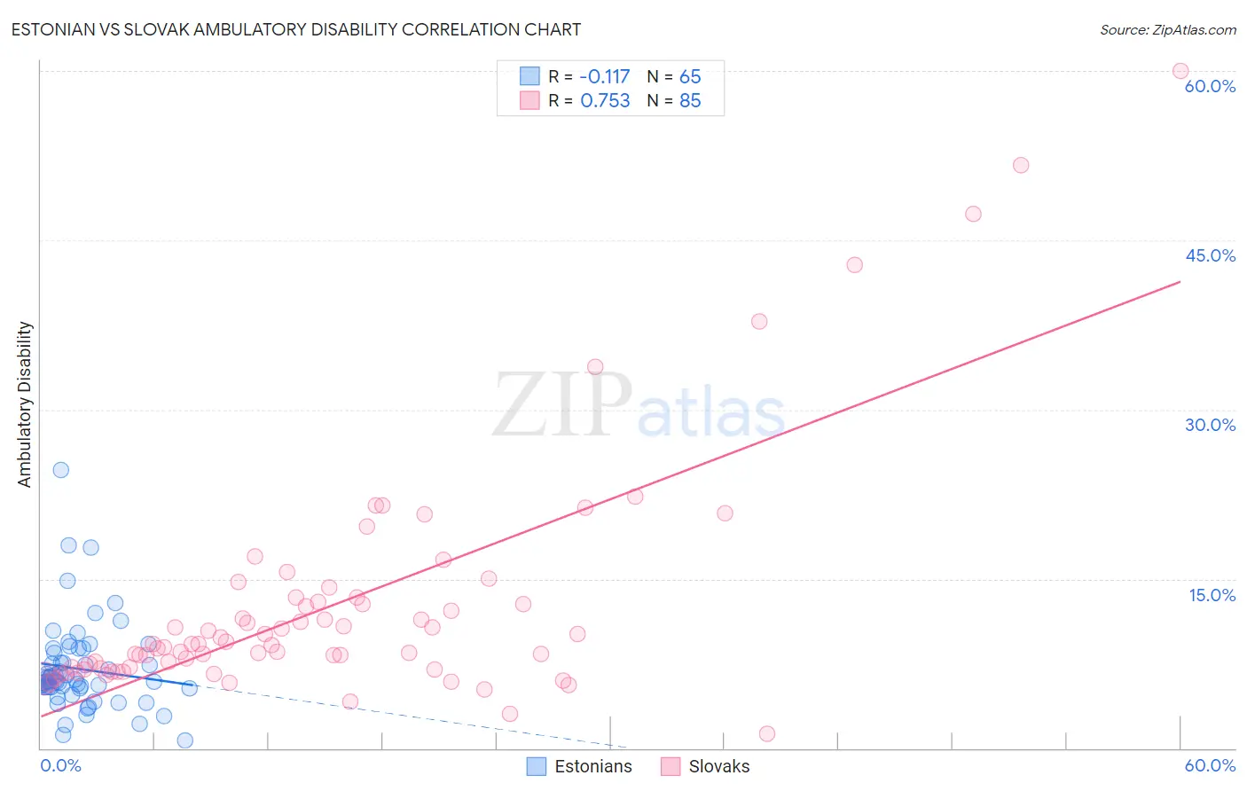 Estonian vs Slovak Ambulatory Disability