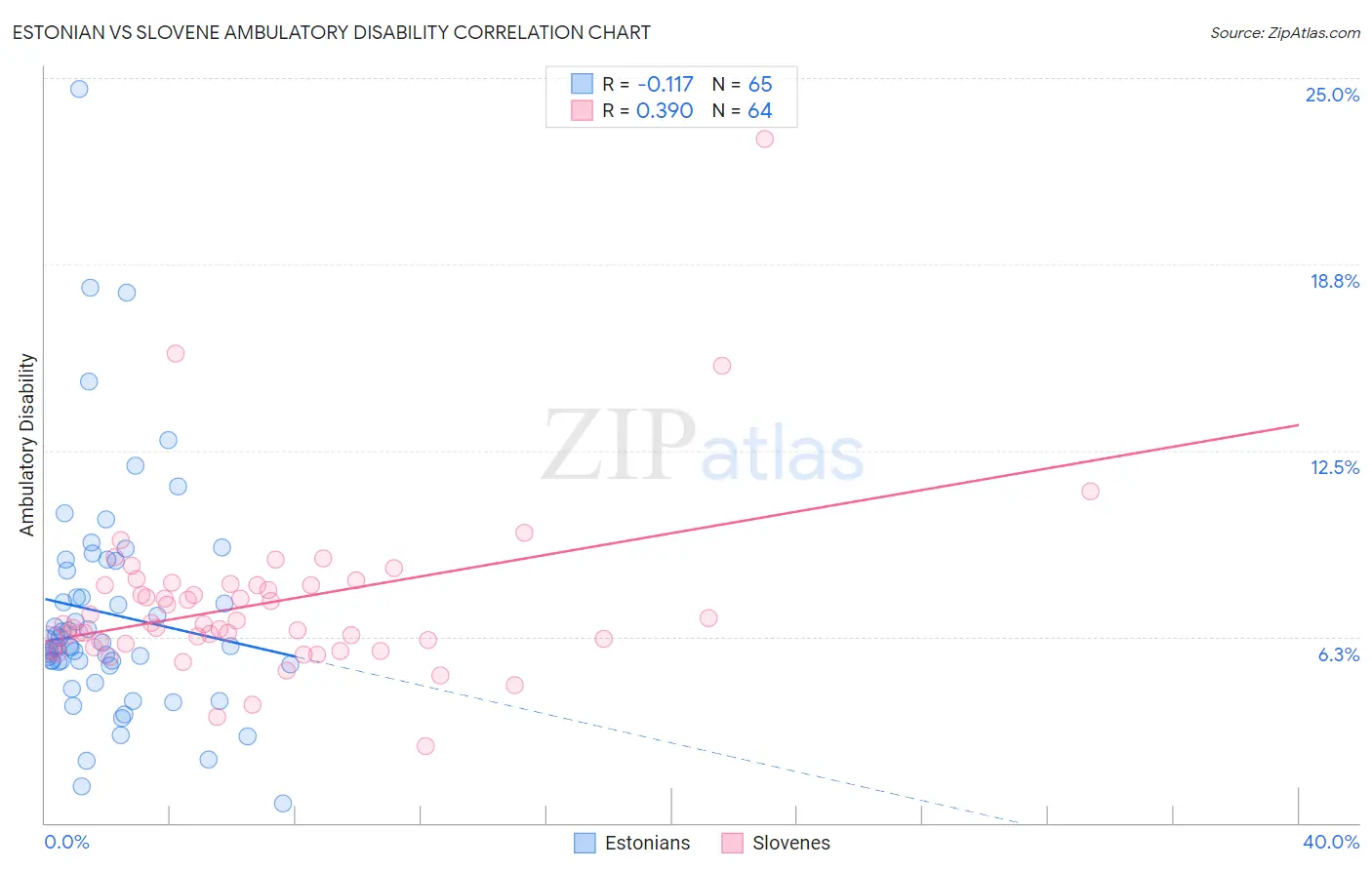 Estonian vs Slovene Ambulatory Disability