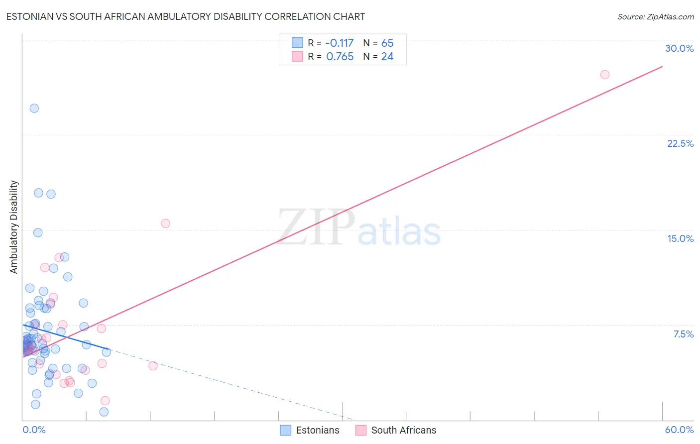 Estonian vs South African Ambulatory Disability