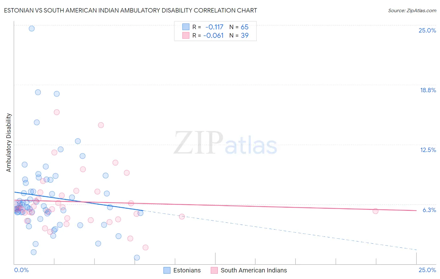 Estonian vs South American Indian Ambulatory Disability