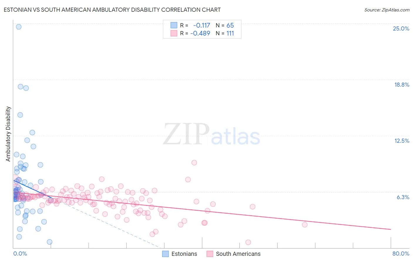 Estonian vs South American Ambulatory Disability