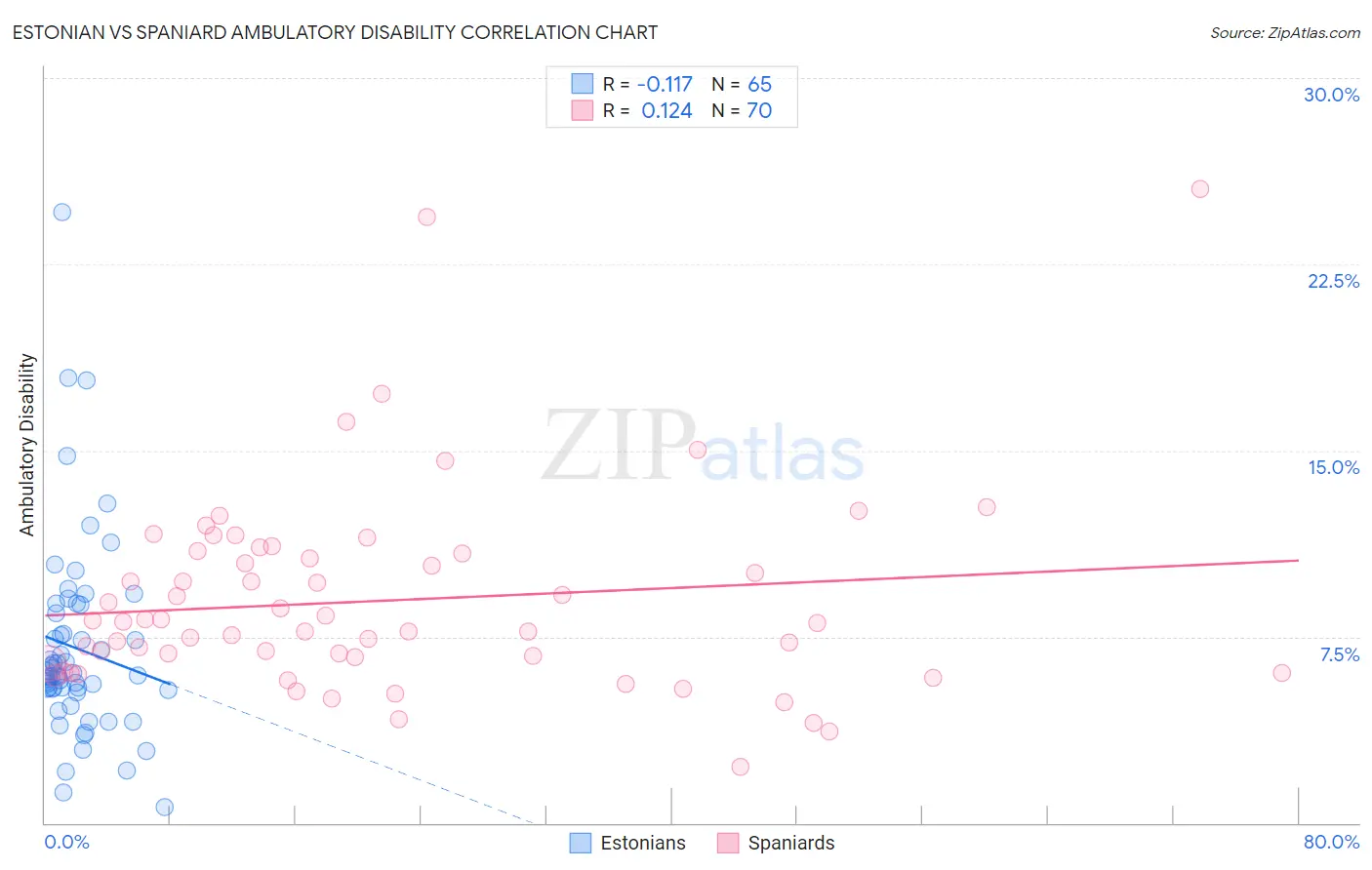 Estonian vs Spaniard Ambulatory Disability