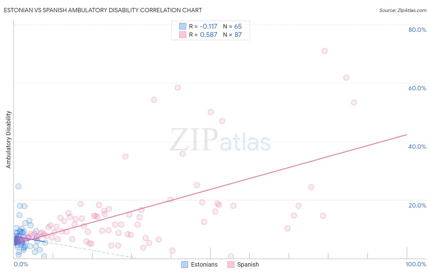 Estonian vs Spanish Ambulatory Disability