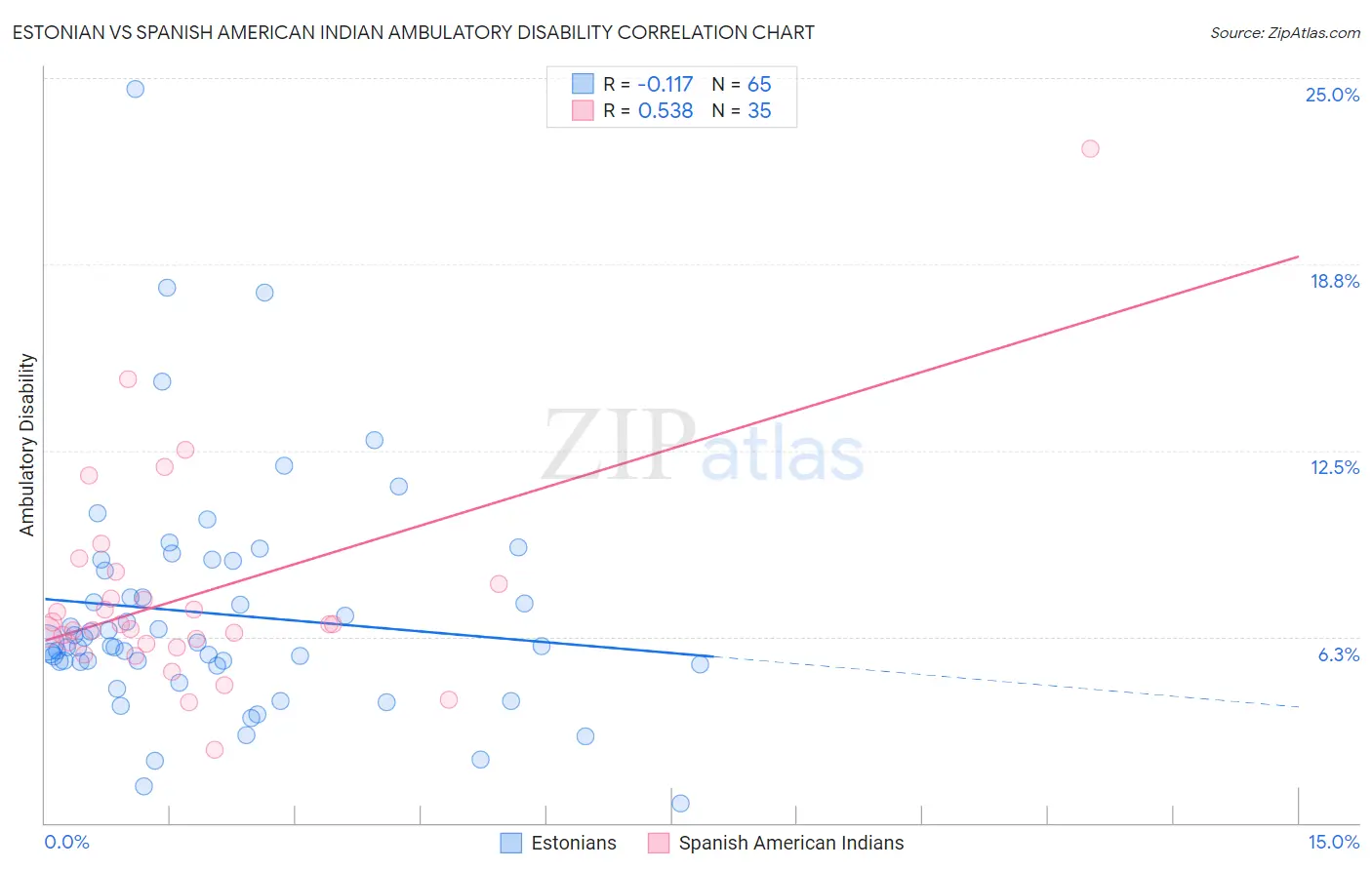 Estonian vs Spanish American Indian Ambulatory Disability