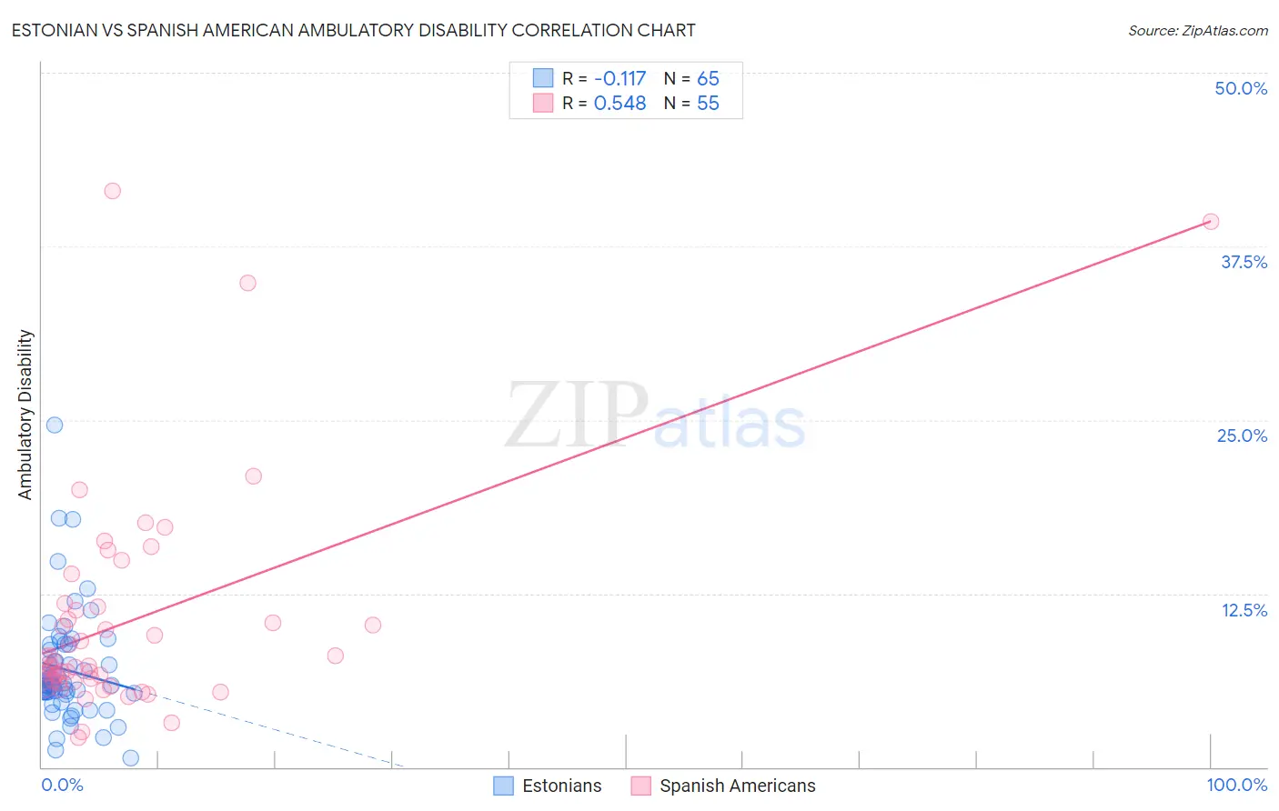 Estonian vs Spanish American Ambulatory Disability