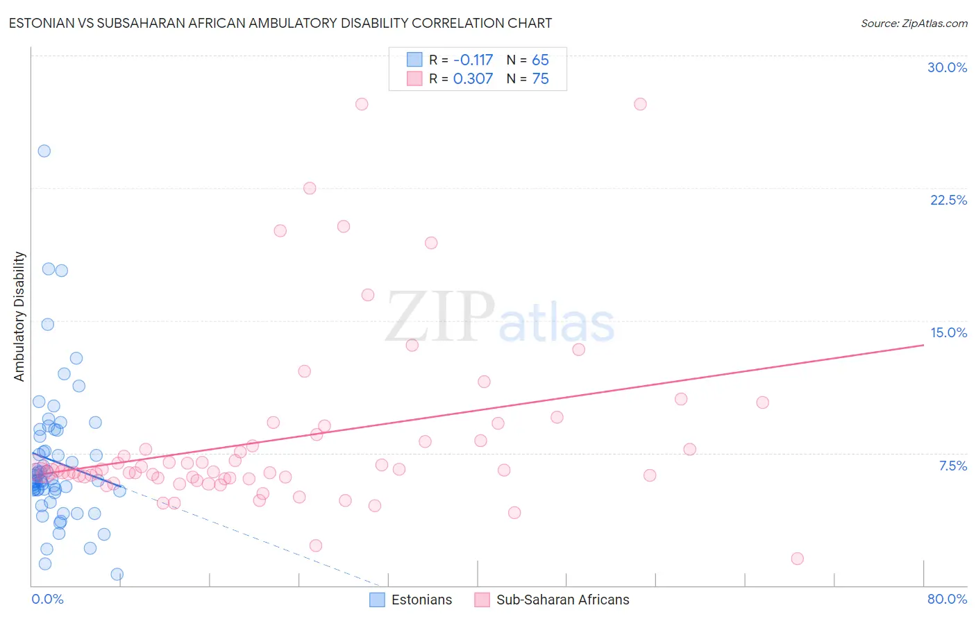 Estonian vs Subsaharan African Ambulatory Disability