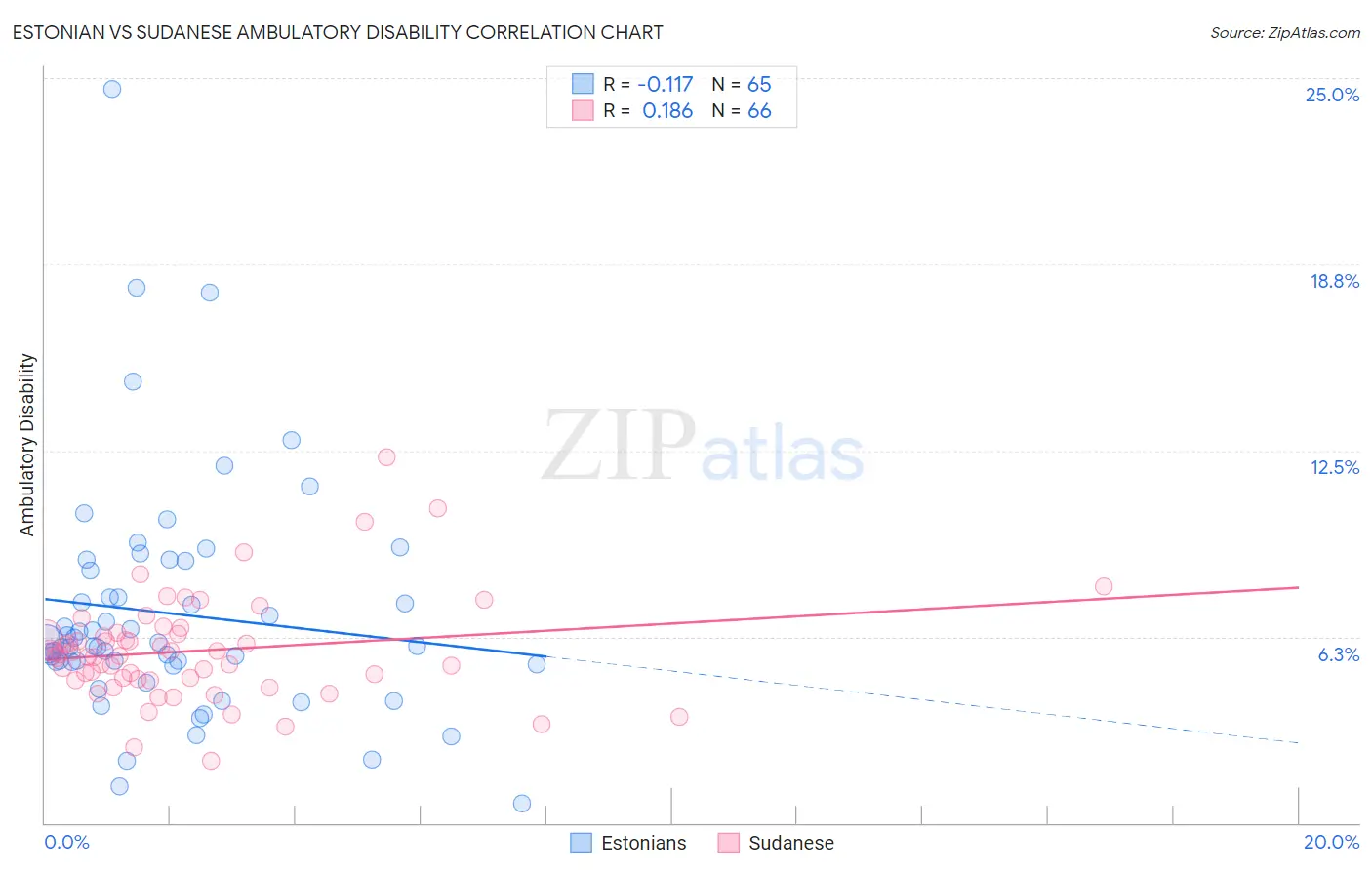 Estonian vs Sudanese Ambulatory Disability