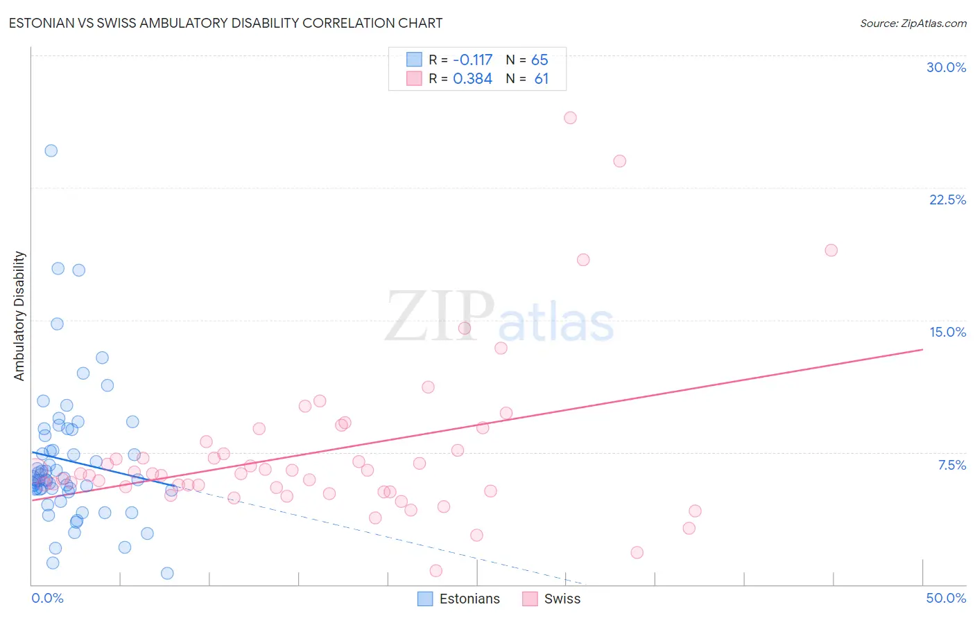 Estonian vs Swiss Ambulatory Disability