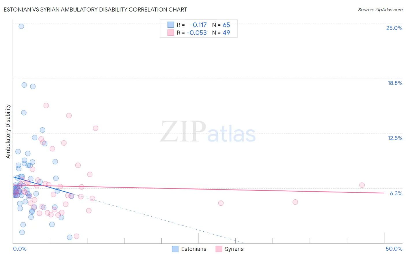 Estonian vs Syrian Ambulatory Disability