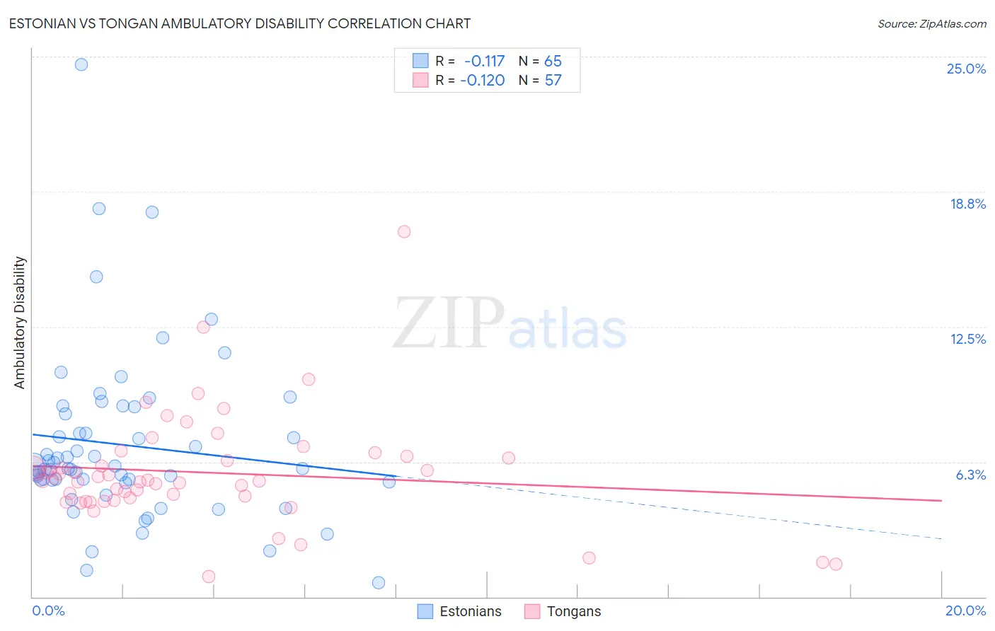 Estonian vs Tongan Ambulatory Disability