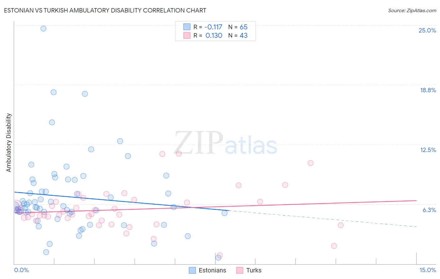 Estonian vs Turkish Ambulatory Disability