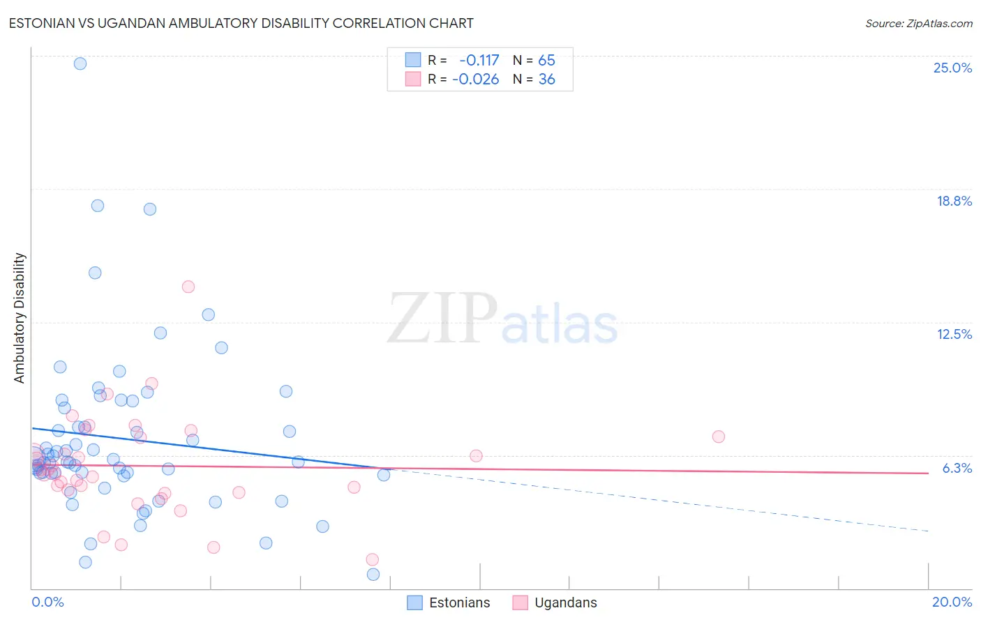 Estonian vs Ugandan Ambulatory Disability