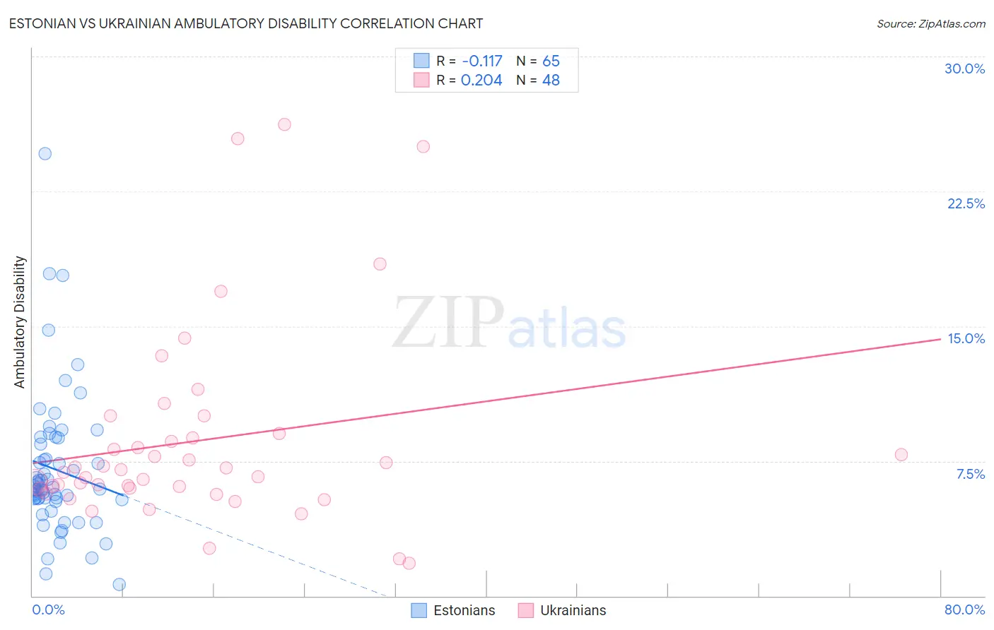 Estonian vs Ukrainian Ambulatory Disability