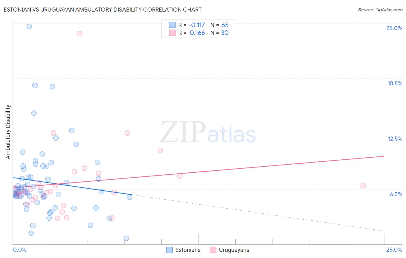 Estonian vs Uruguayan Ambulatory Disability