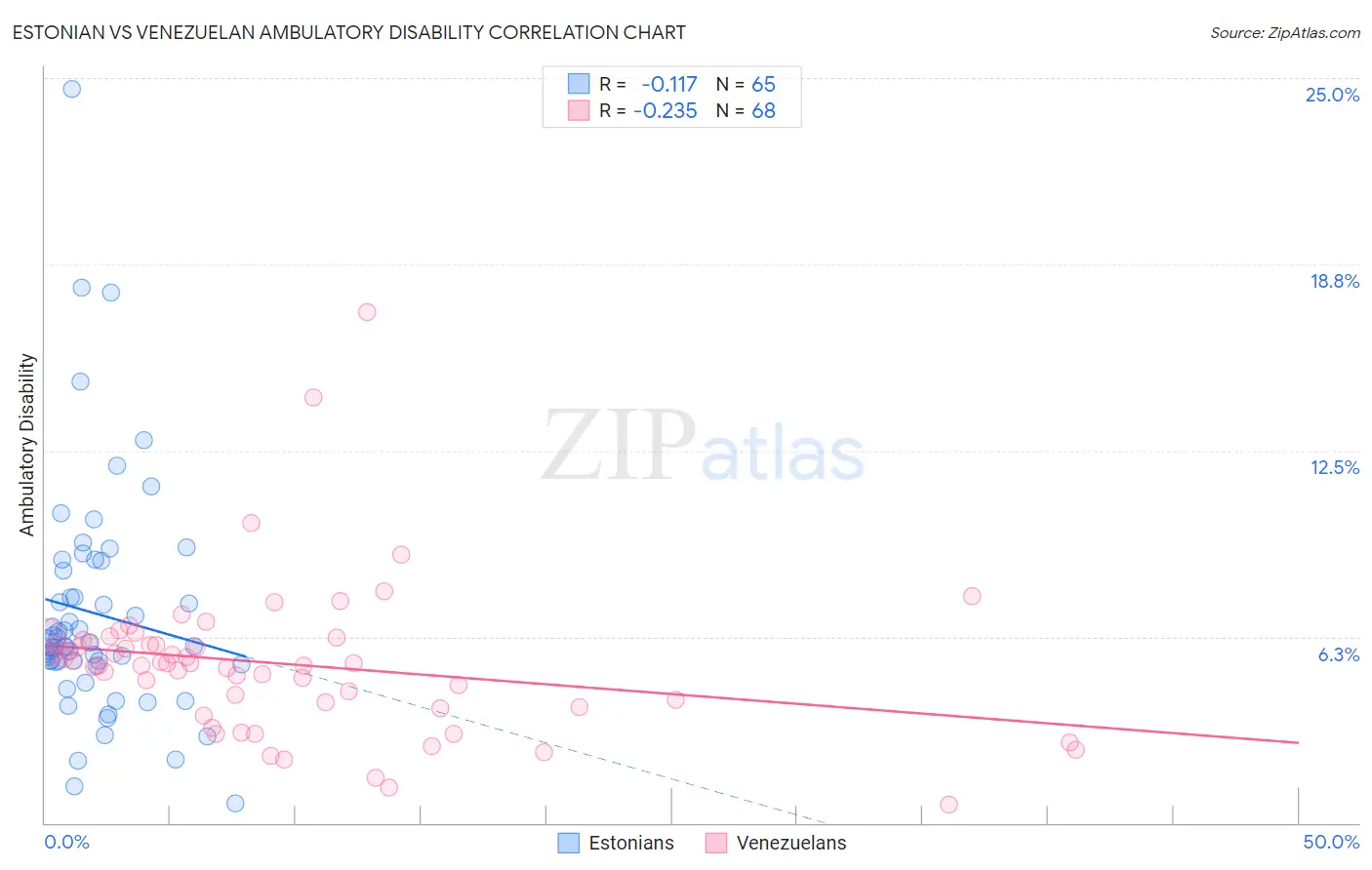 Estonian vs Venezuelan Ambulatory Disability