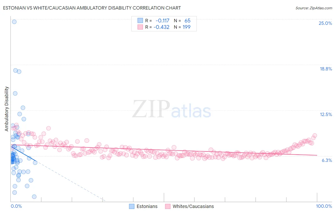 Estonian vs White/Caucasian Ambulatory Disability