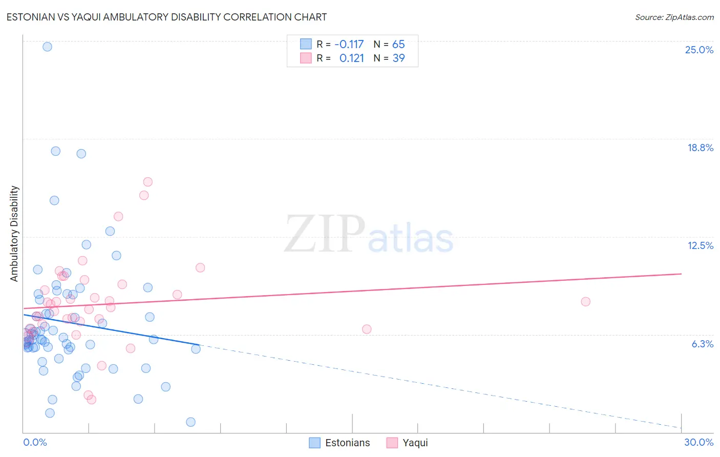 Estonian vs Yaqui Ambulatory Disability