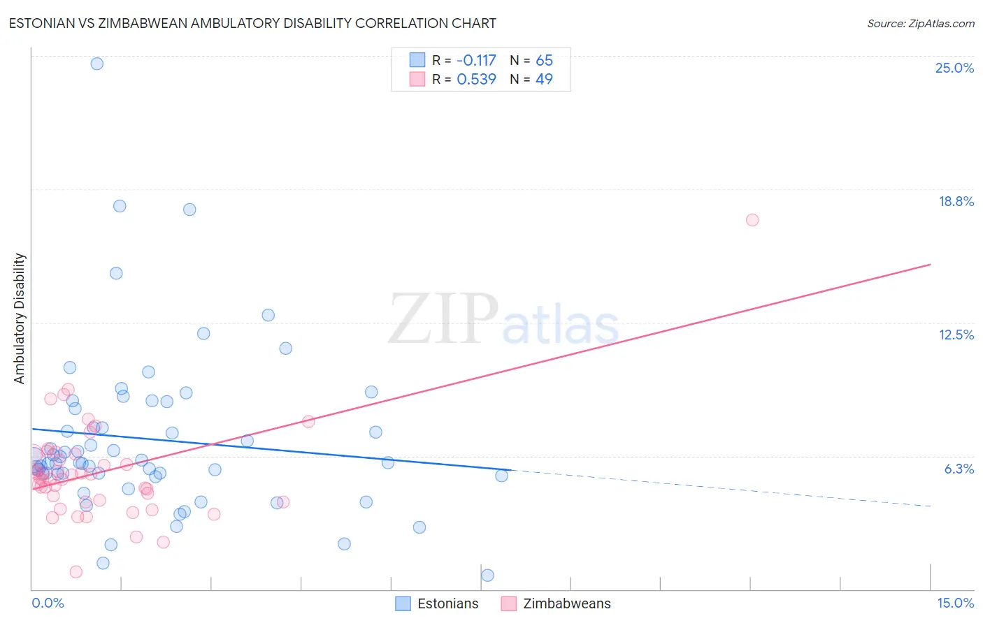 Estonian vs Zimbabwean Ambulatory Disability