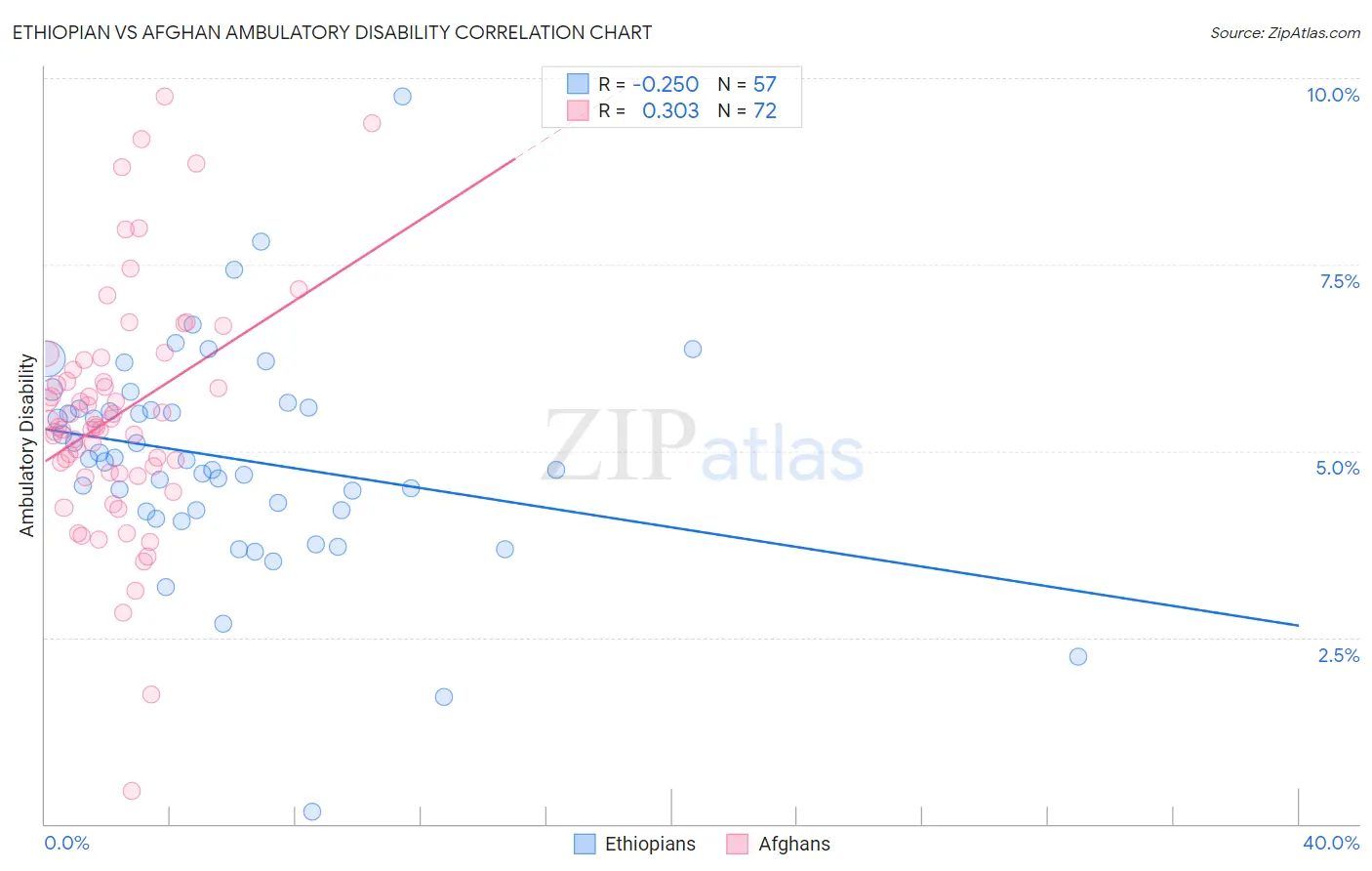 Ethiopian vs Afghan Ambulatory Disability