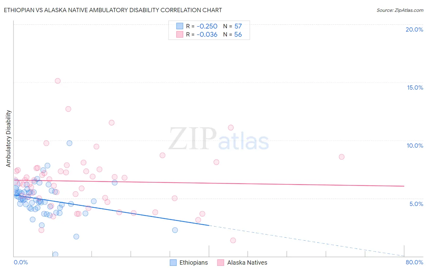 Ethiopian vs Alaska Native Ambulatory Disability