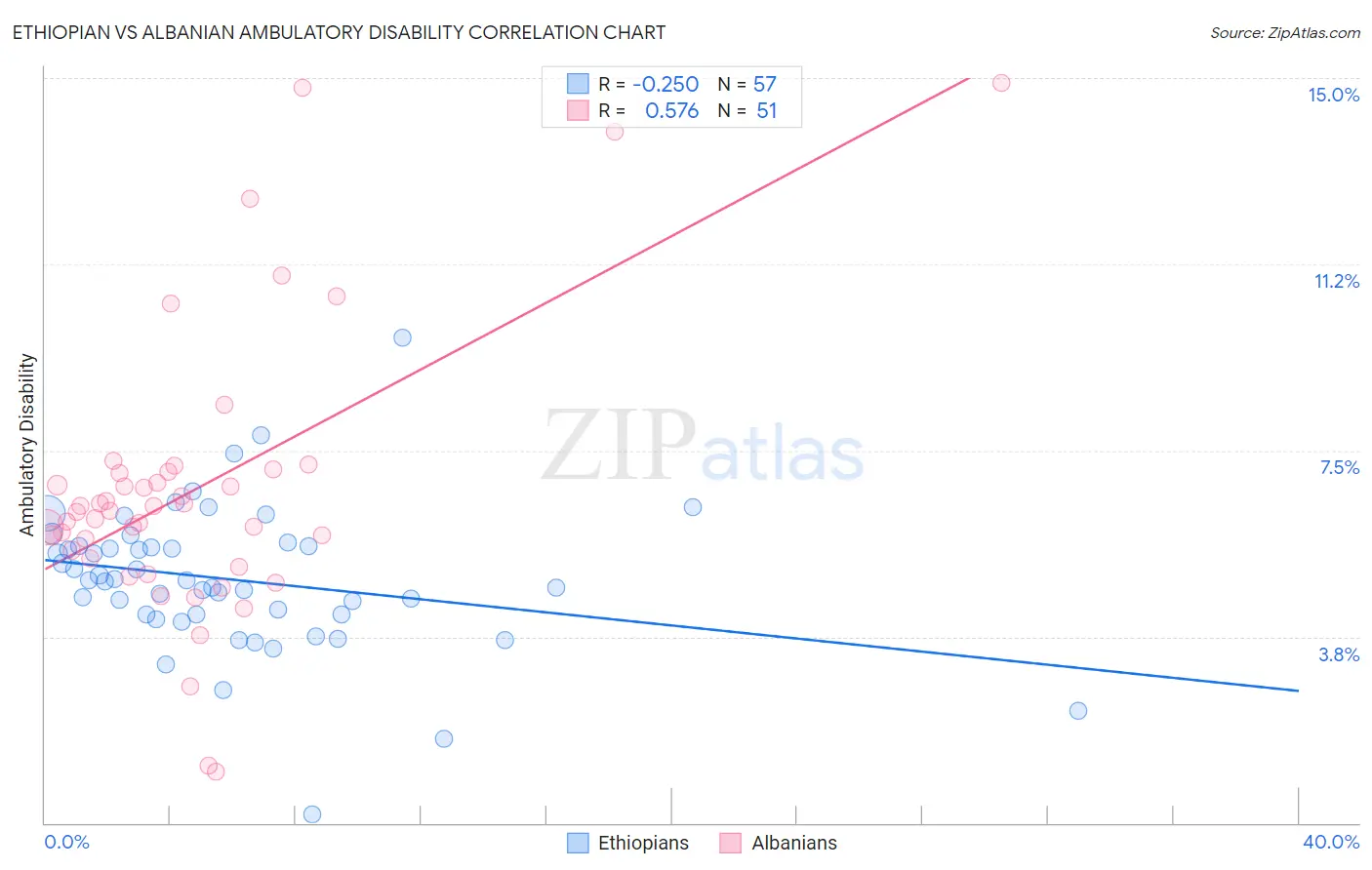 Ethiopian vs Albanian Ambulatory Disability