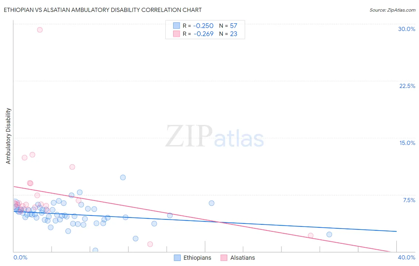 Ethiopian vs Alsatian Ambulatory Disability