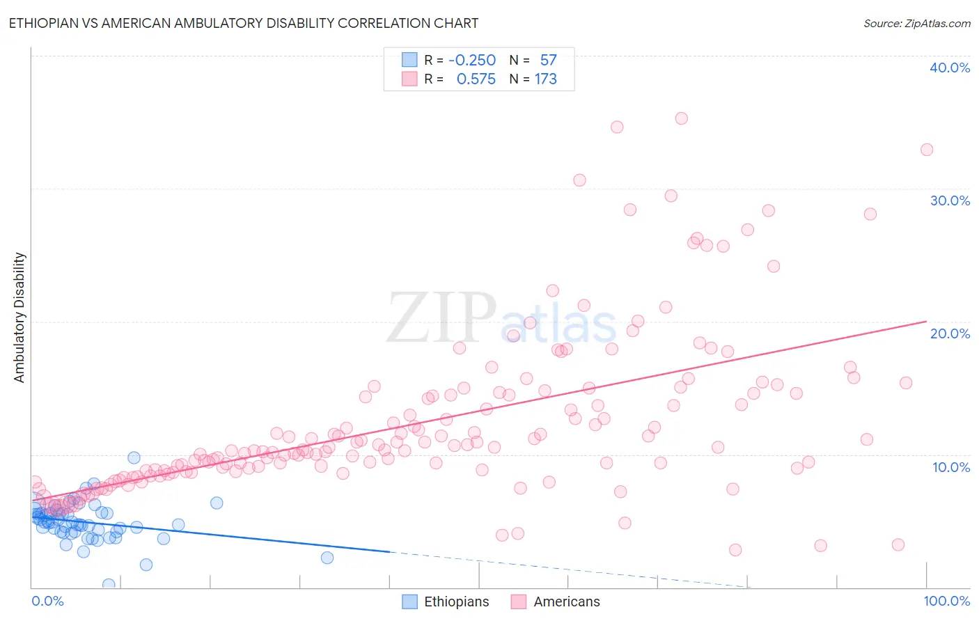 Ethiopian vs American Ambulatory Disability