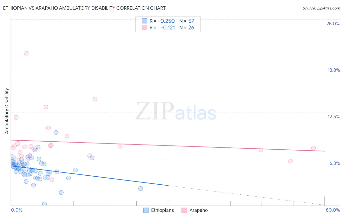 Ethiopian vs Arapaho Ambulatory Disability