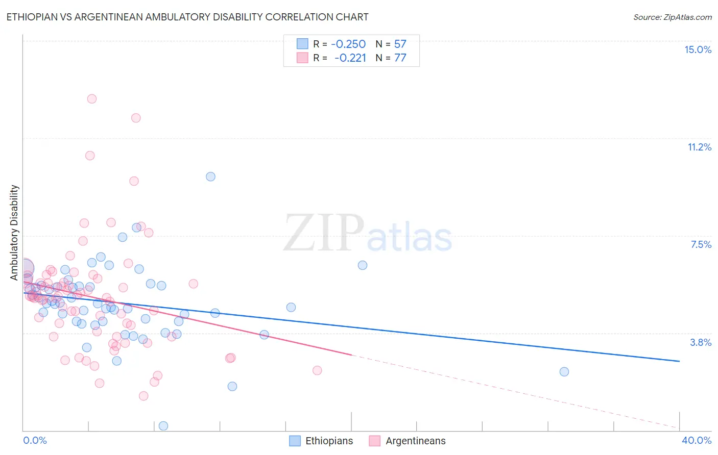 Ethiopian vs Argentinean Ambulatory Disability