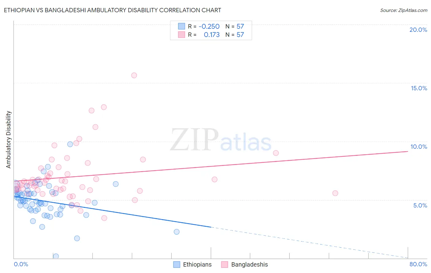 Ethiopian vs Bangladeshi Ambulatory Disability