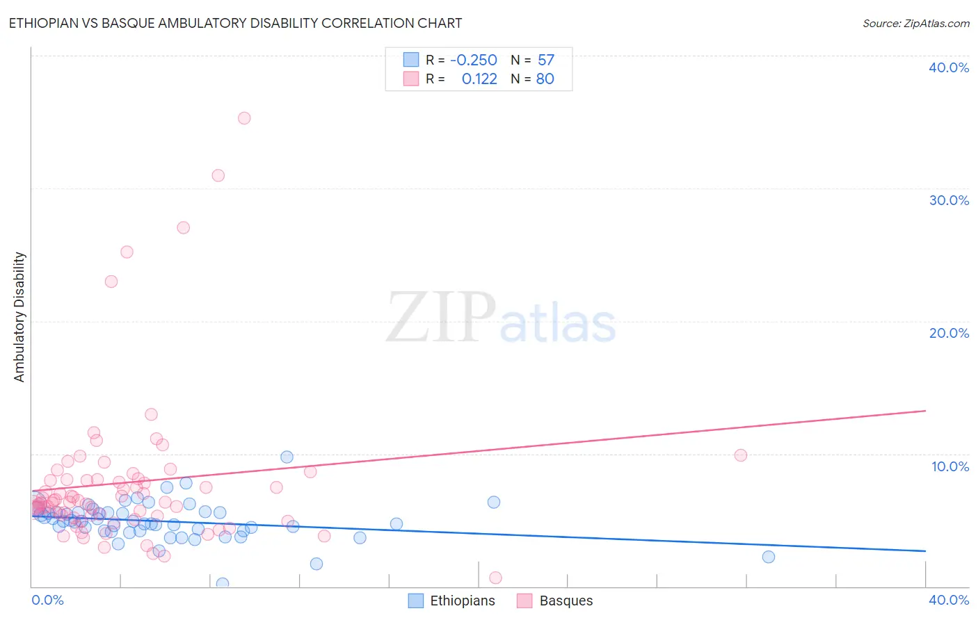 Ethiopian vs Basque Ambulatory Disability