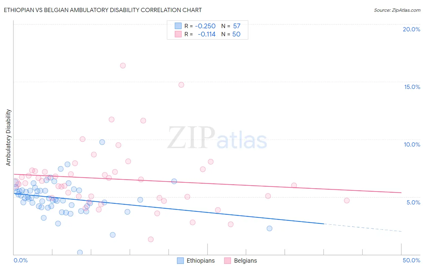 Ethiopian vs Belgian Ambulatory Disability